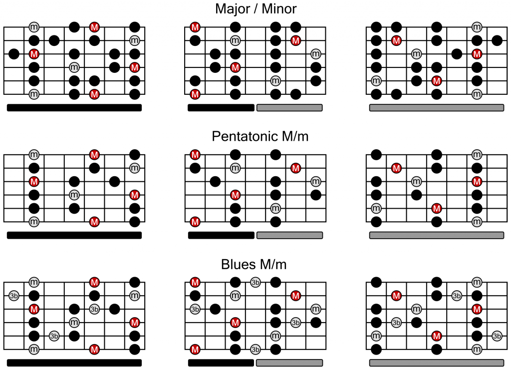Guitar Scales Chart for Major/Minor, Pentatonic and Blues Scales - TrueFire  Blog - Guitar Lessons