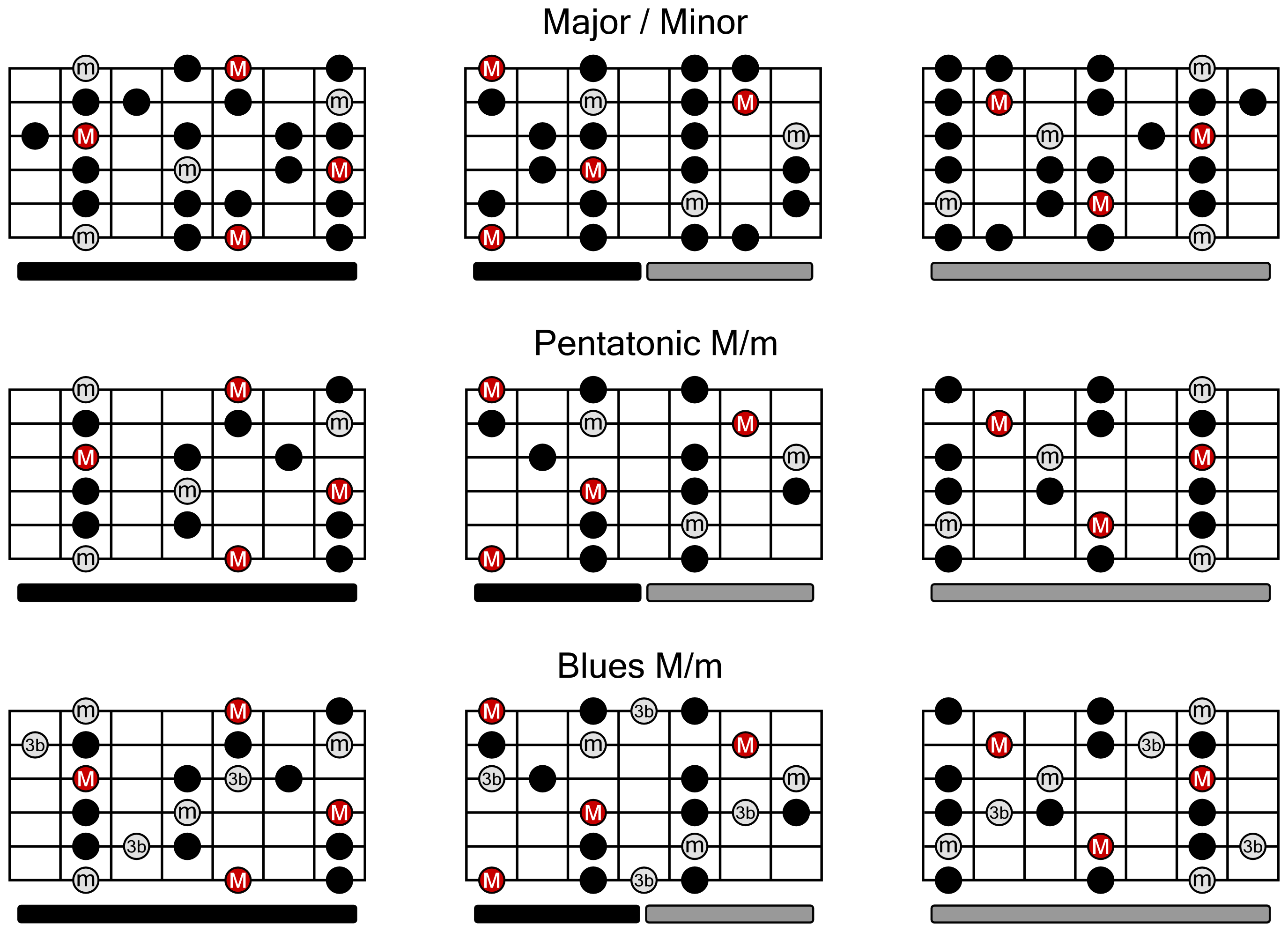 Guitar Scales Chart for Major/Minor, Blues Scales - TrueFire Blog Guitar Lessons