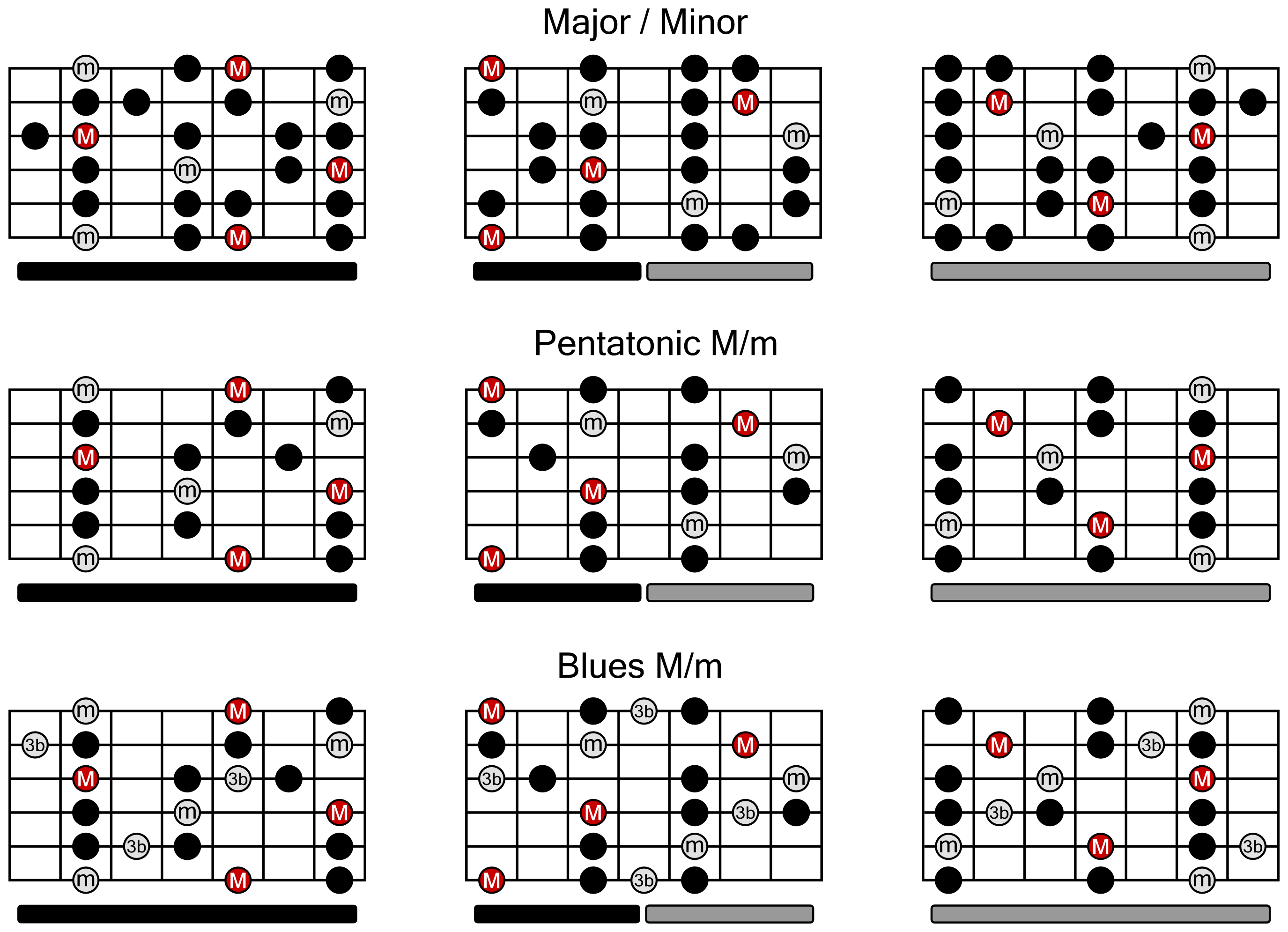 Guitar Scales Printable Printable World Holiday