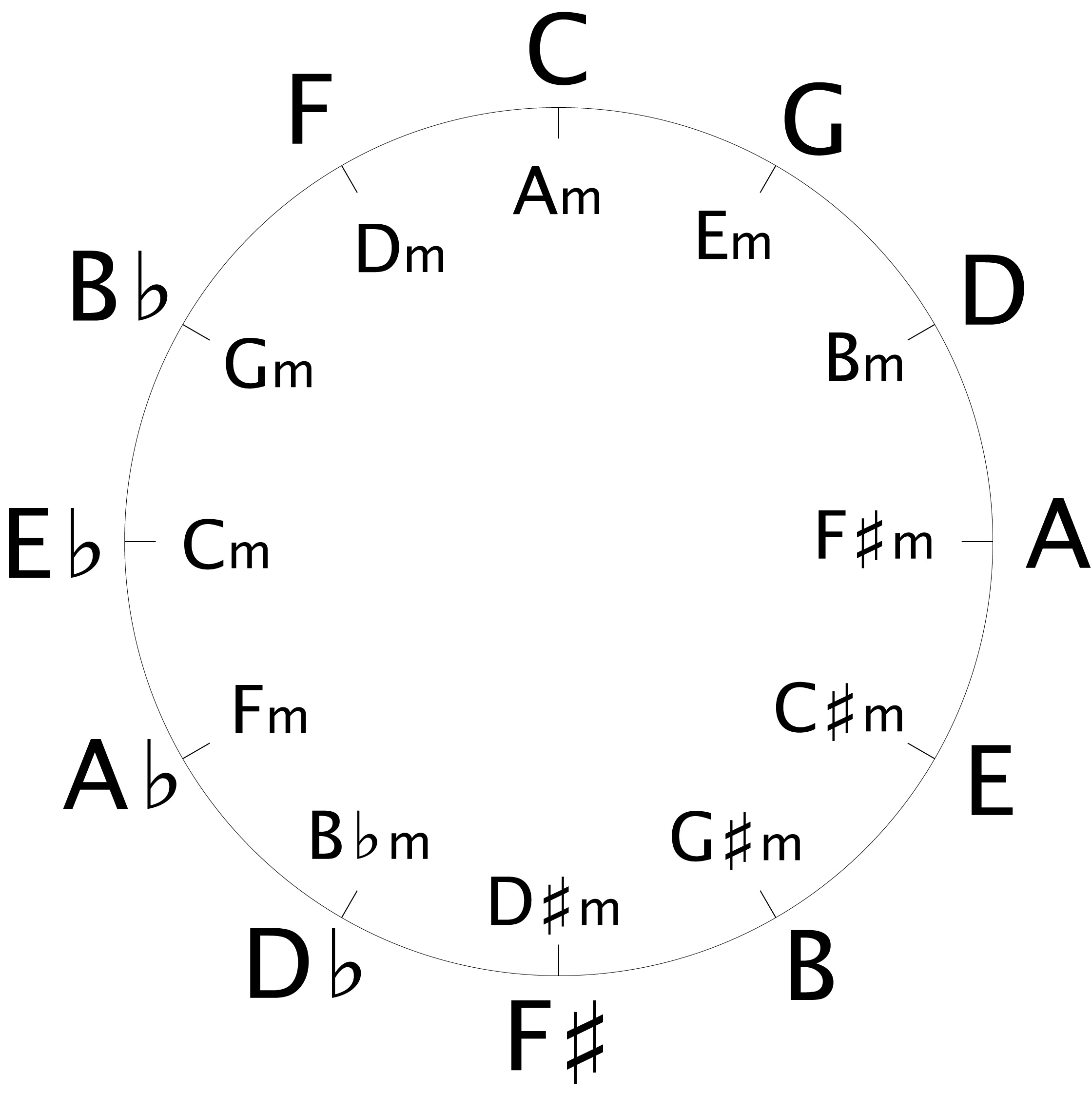 Chord Progressions Circle of Fifths