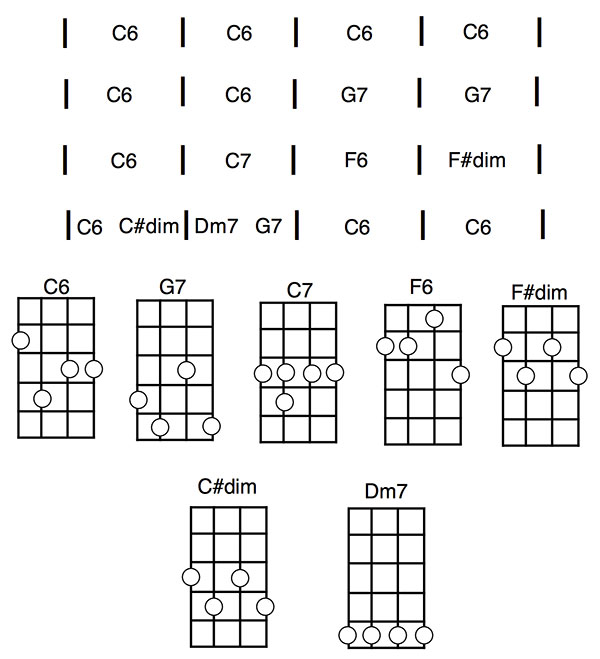 Chords for How to Play When the Saints Go Marching In on Ukulele