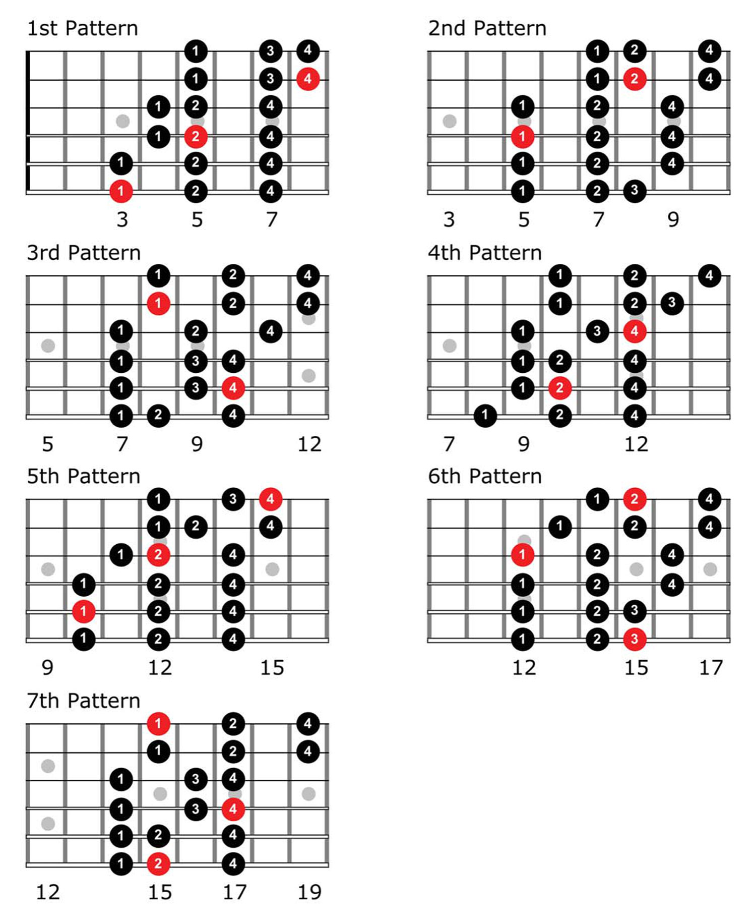 Major Guitar Scales TrueFire