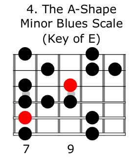 Minor Blues Scale