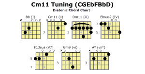 Open Cmin11 Tuning chords chart