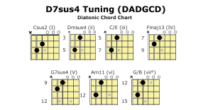 Open D7sus4 tuning chord chart