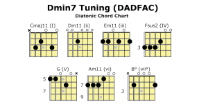 Open Dmin7 tuning chord chart
