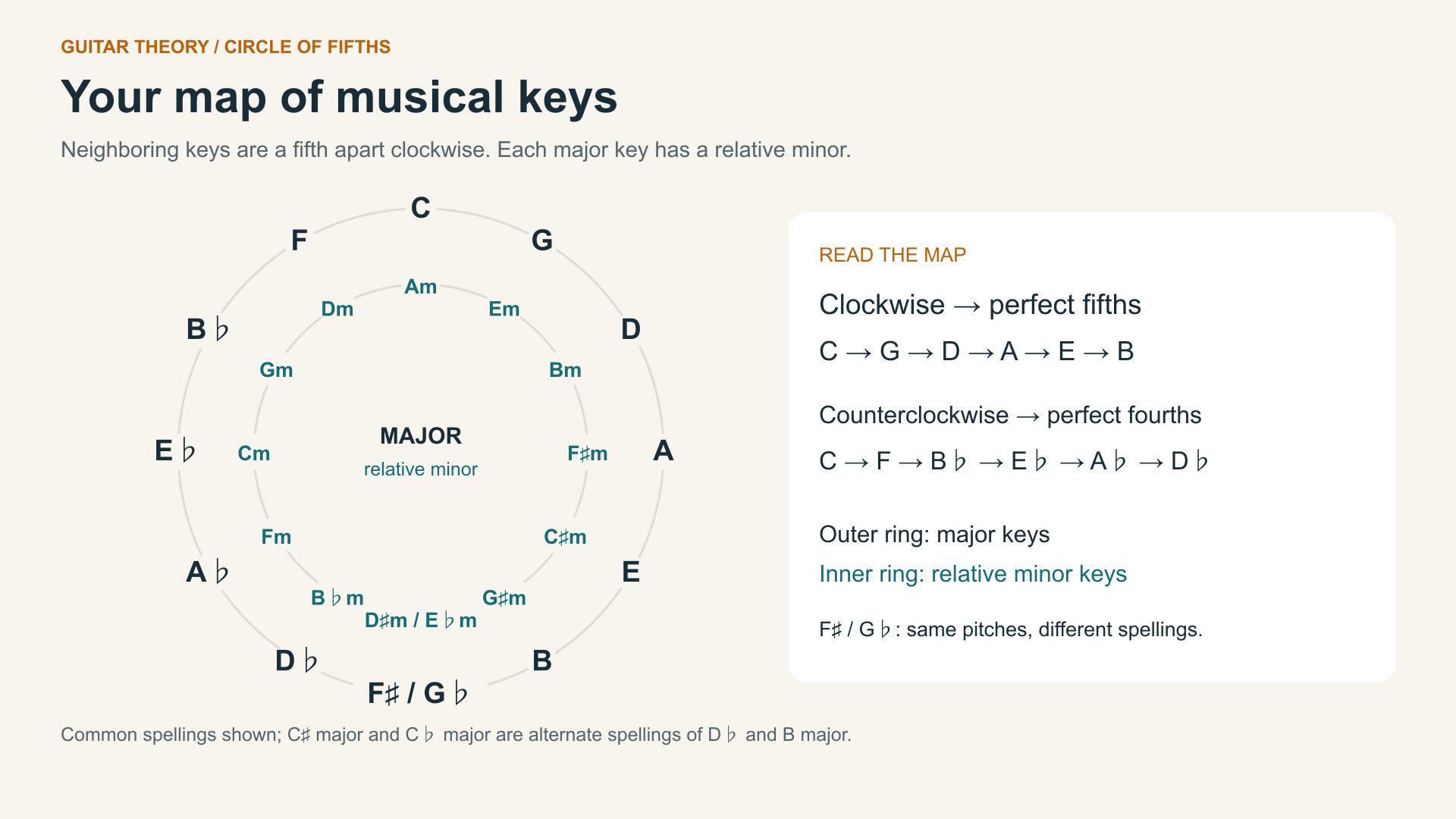 circle of fifths chart