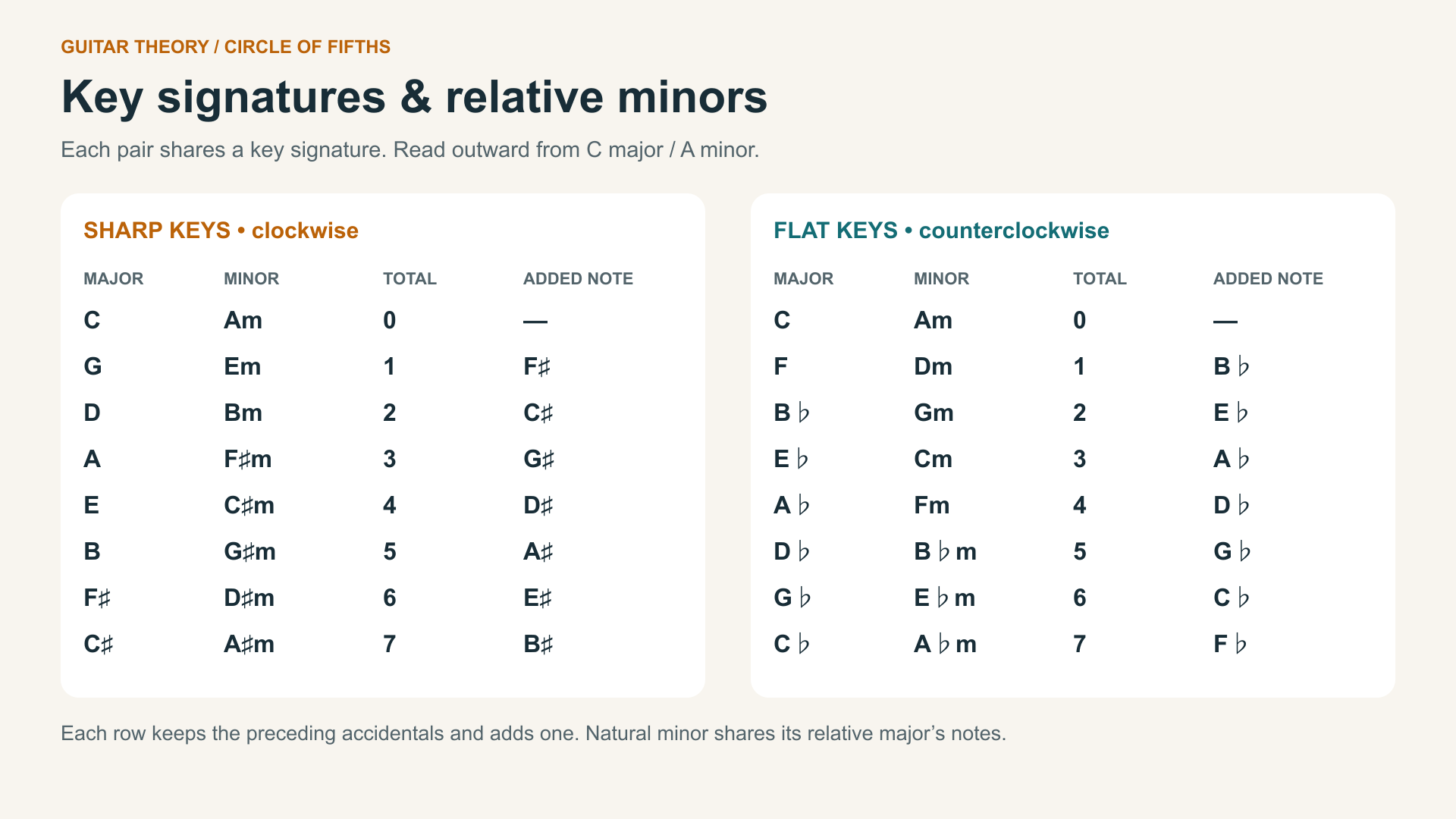 key signatures chart