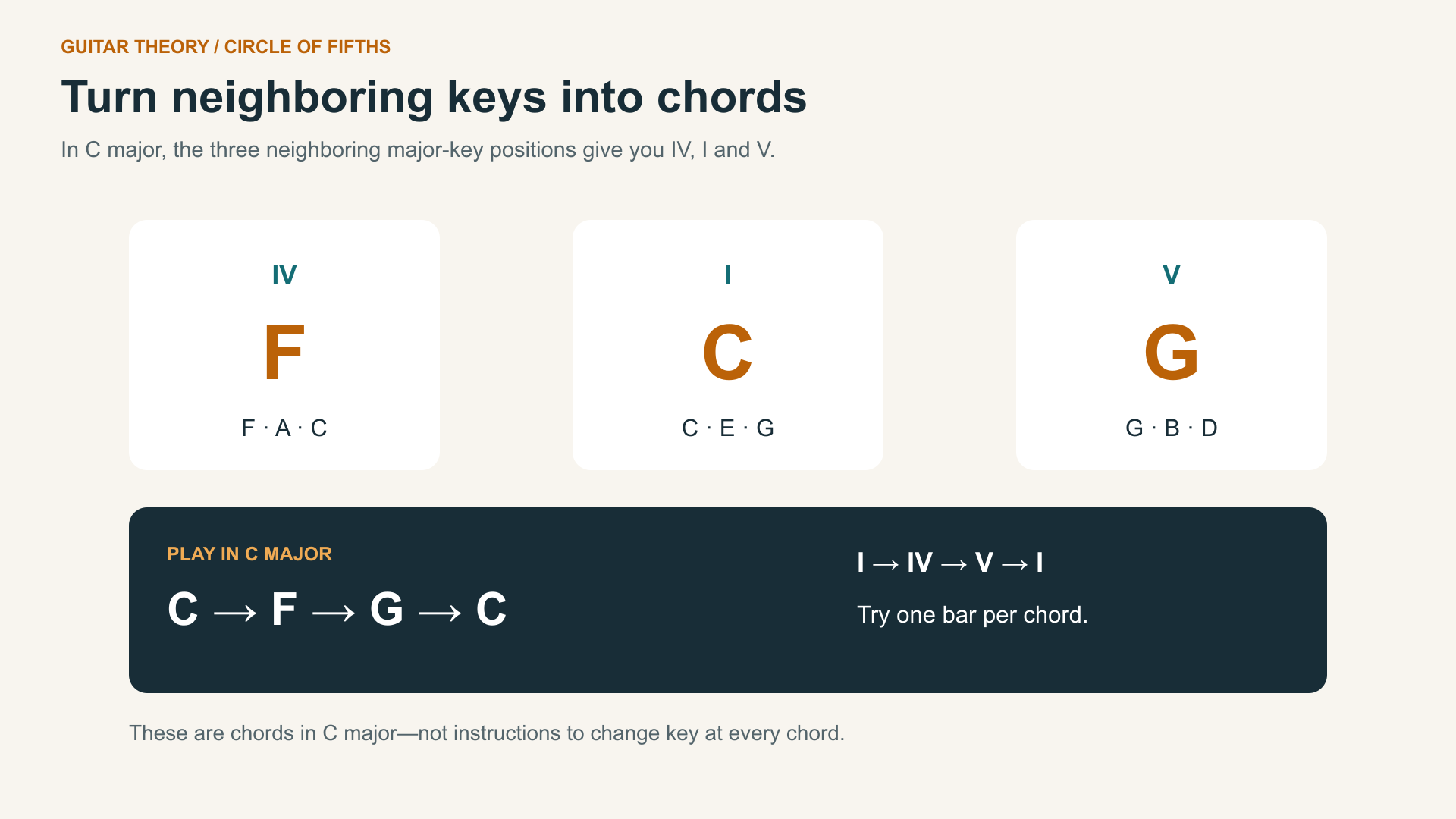 circle of fiths chords