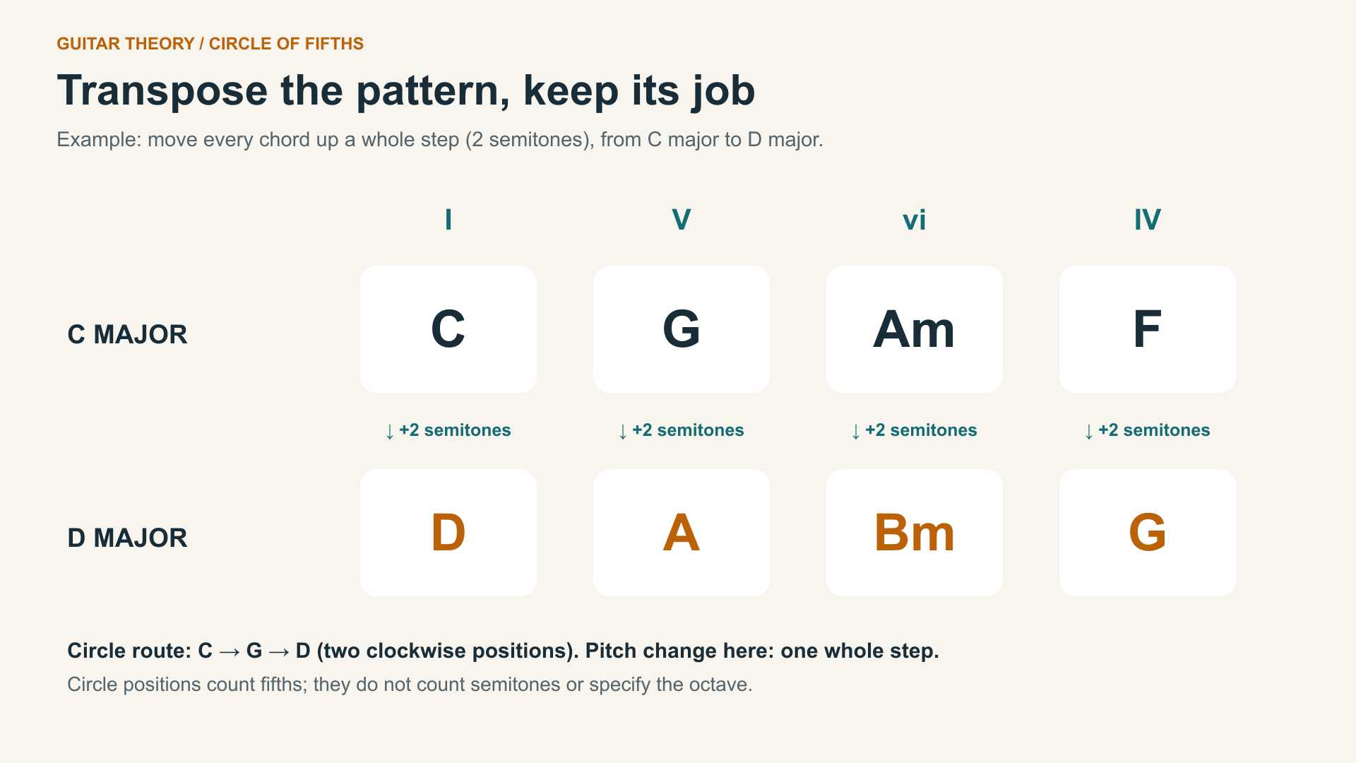 chord progressions