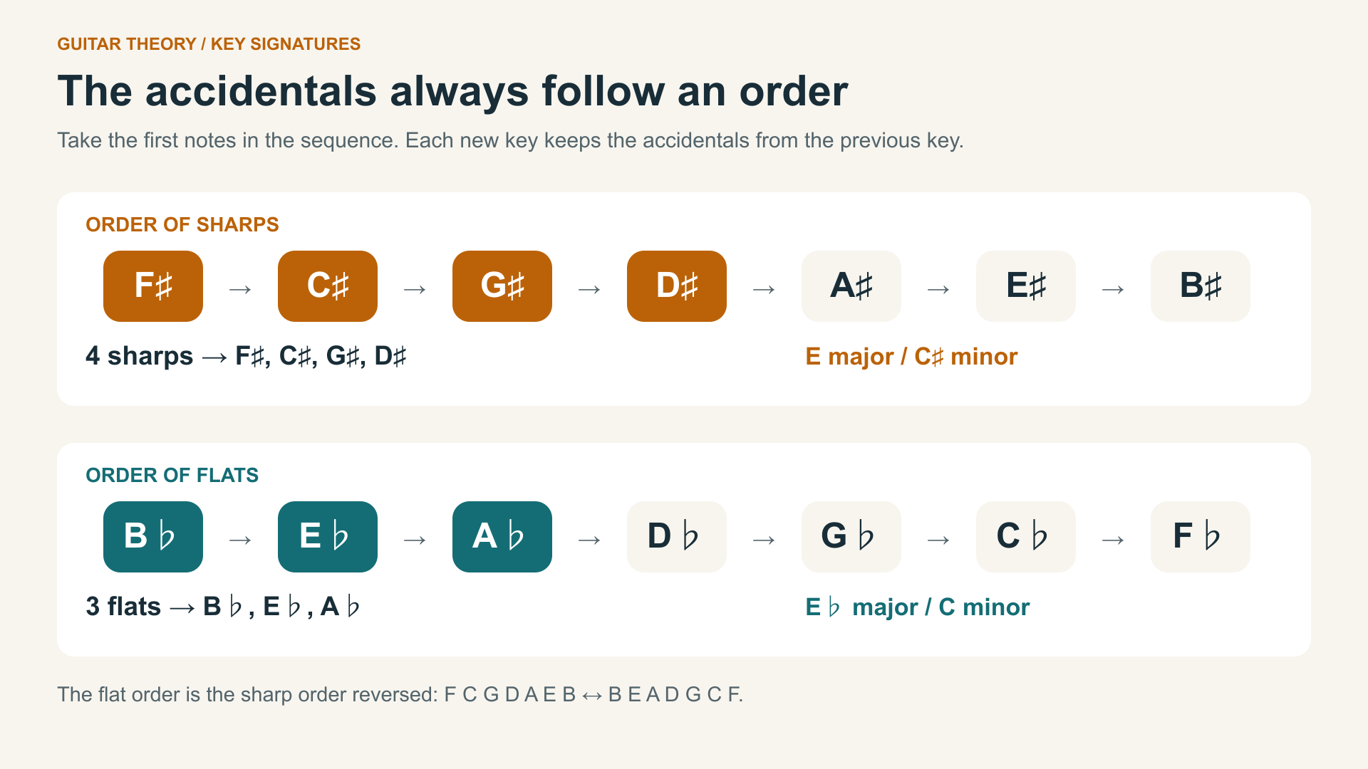 circle of fifths key order