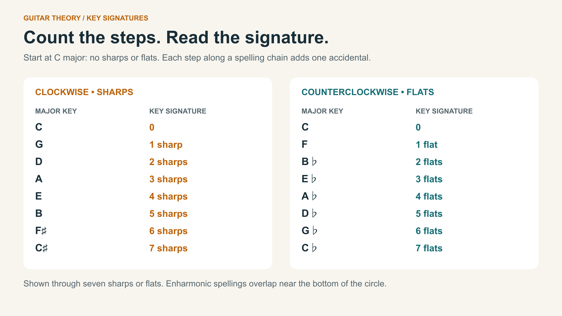 circle of fifths key signatures