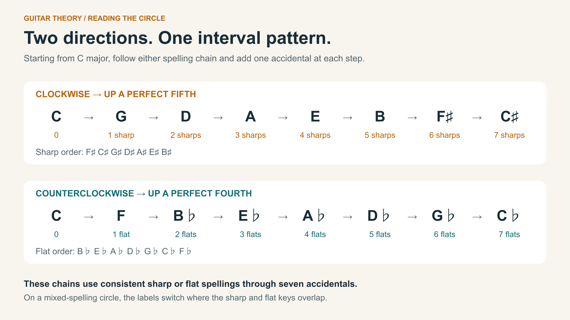 circle fifths intervals