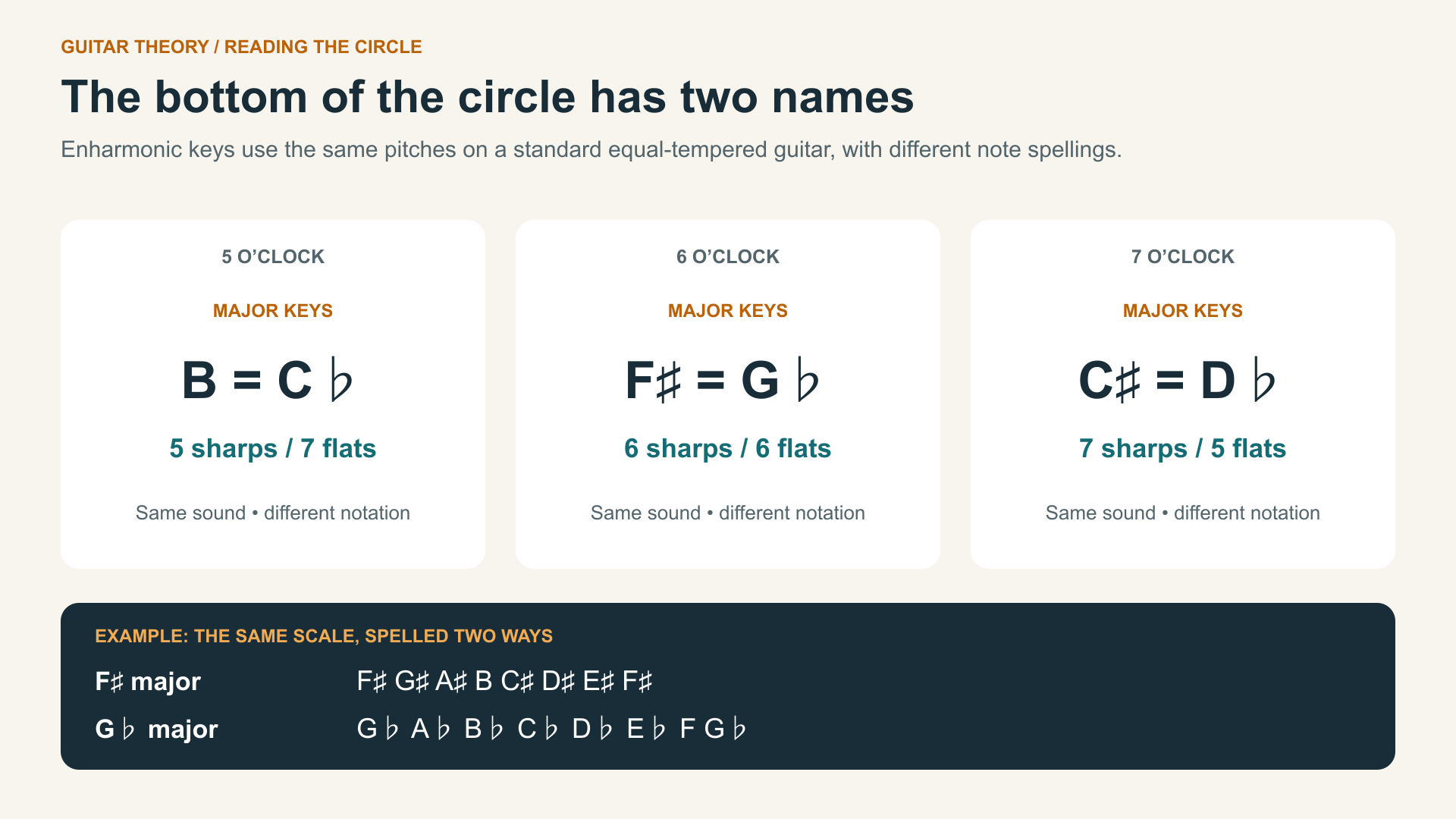 circle of fifths names