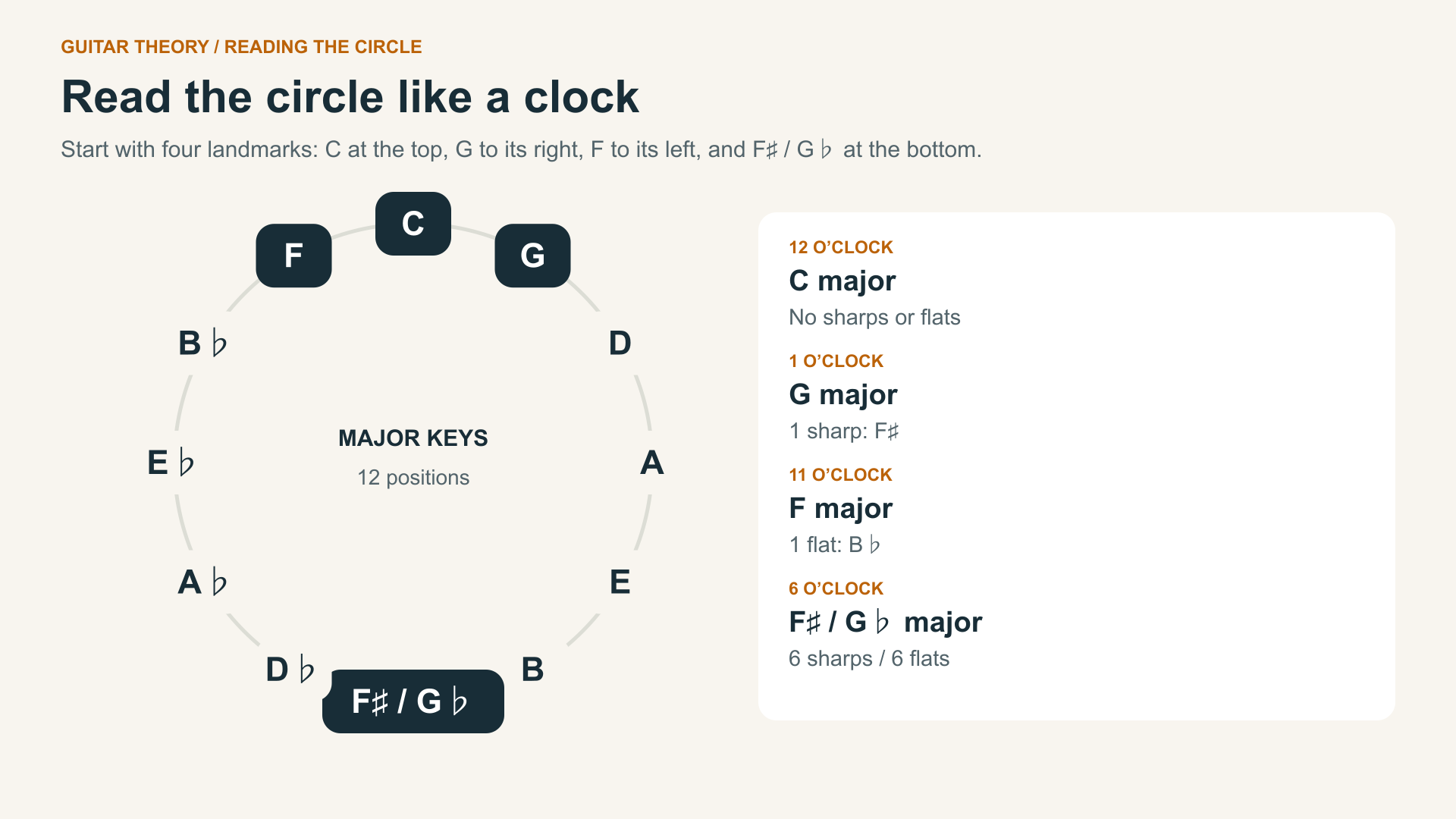 circle of fifths clock