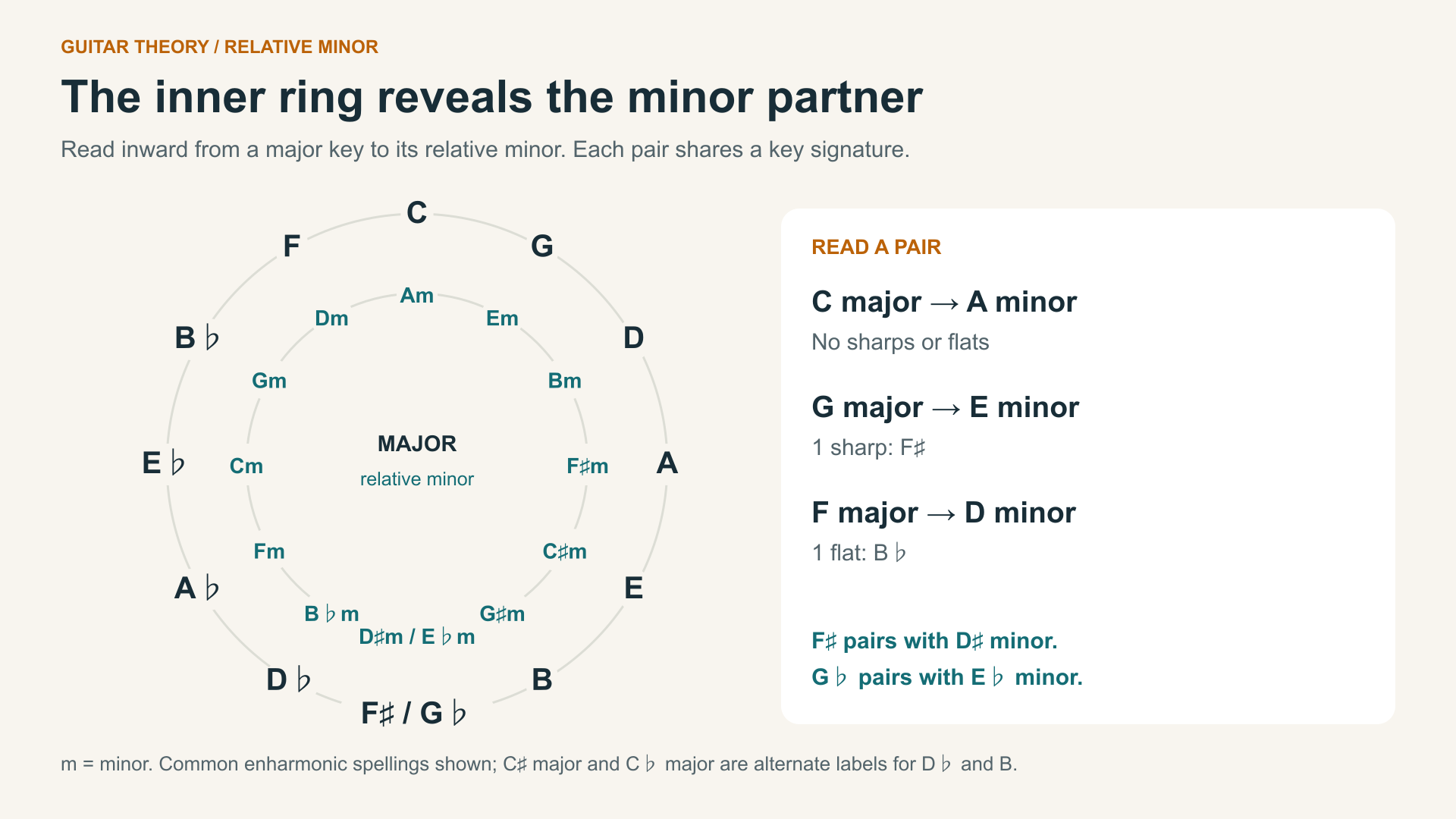 circle of fifths relative minor