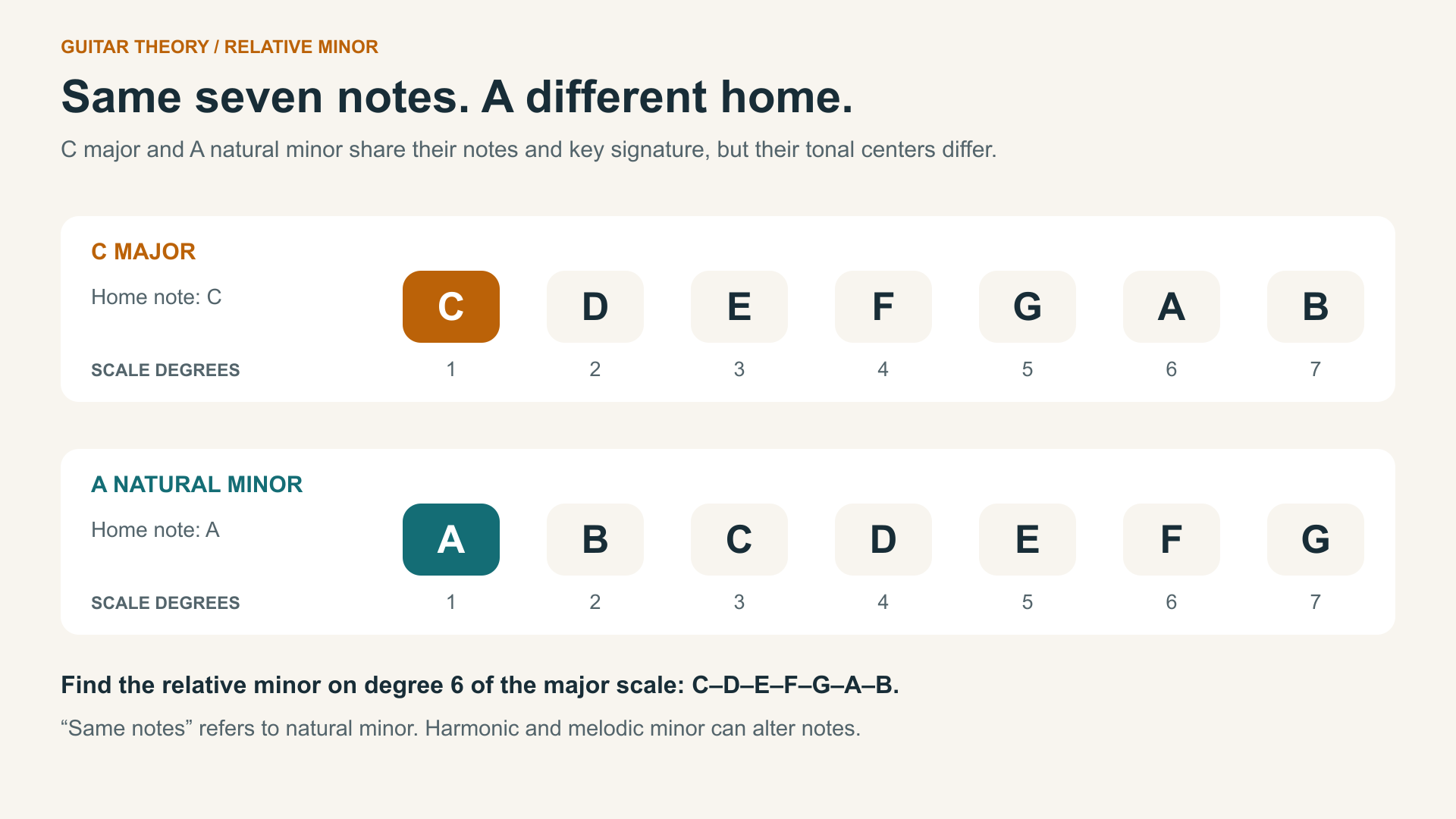 circle of fifths relative minor notes