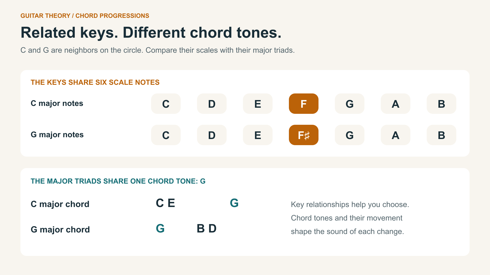 circle of fifths chord tones