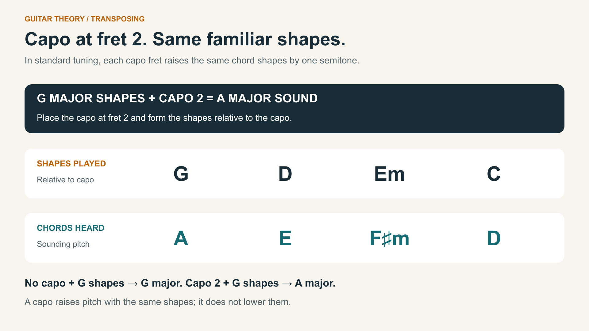circle of fifths shapes
