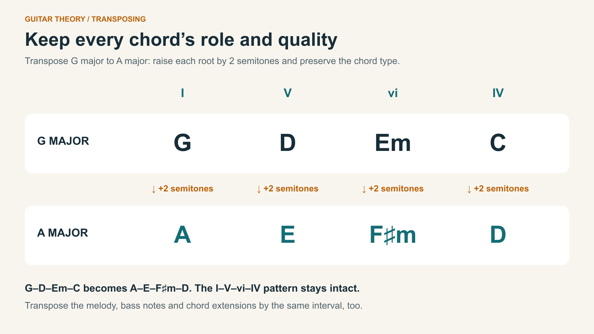 circle of fifths chord role