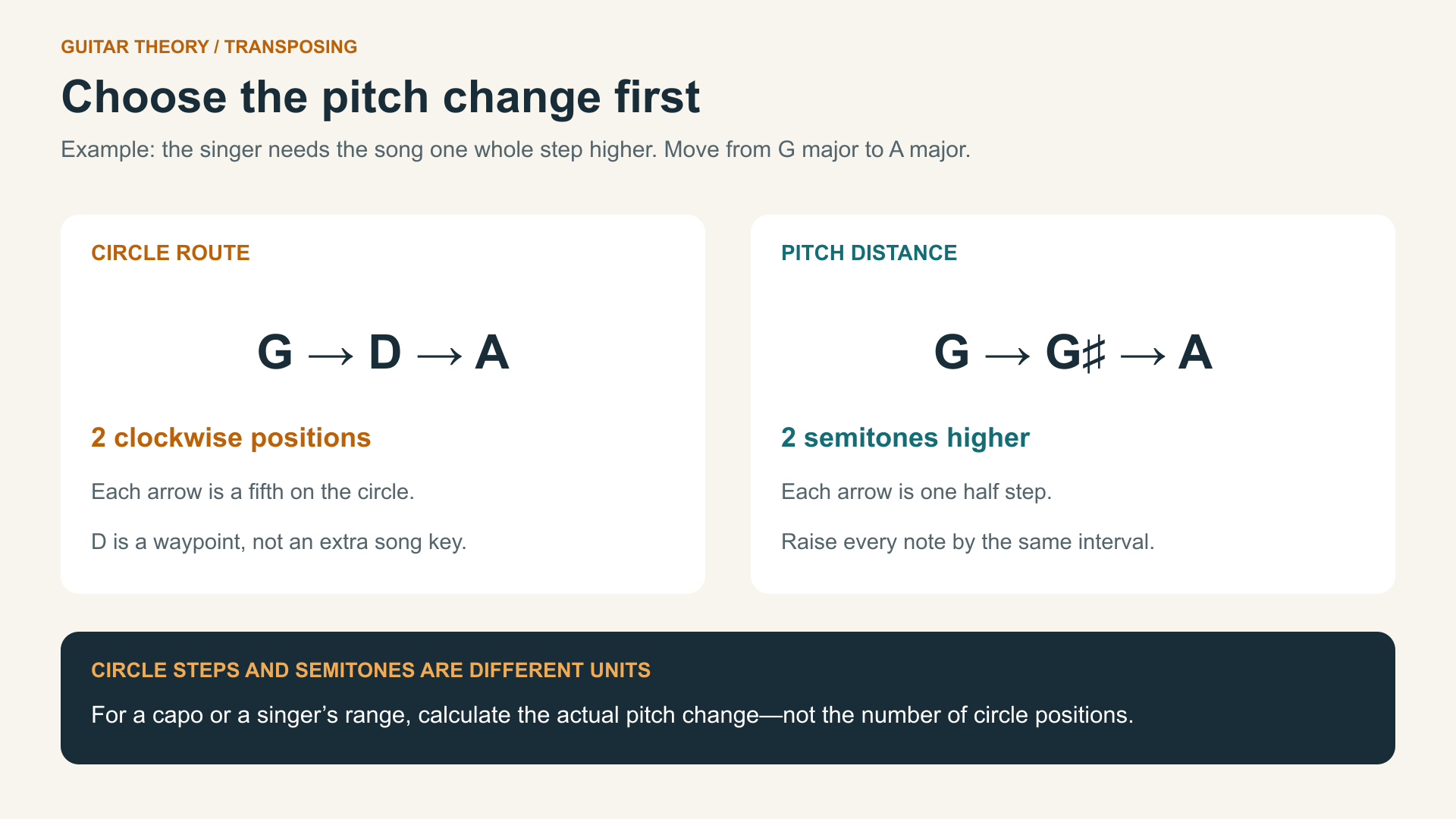 circle of fifths transpose