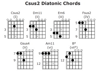 Open Csus2 Tuning Diatonic Chord Chart