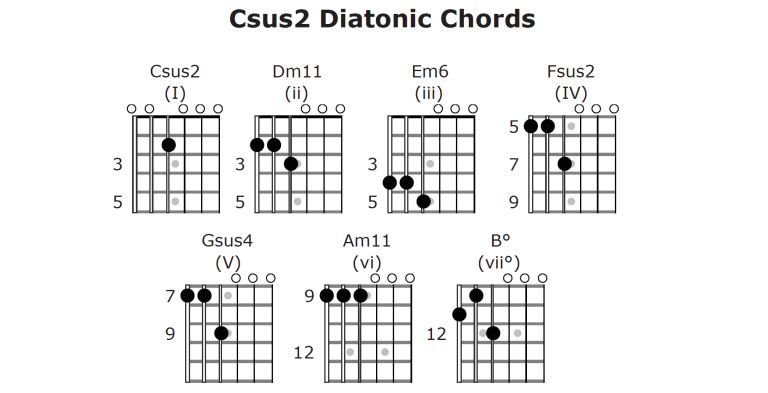 Open Csus2 Tuning Diatonic Chord Chart