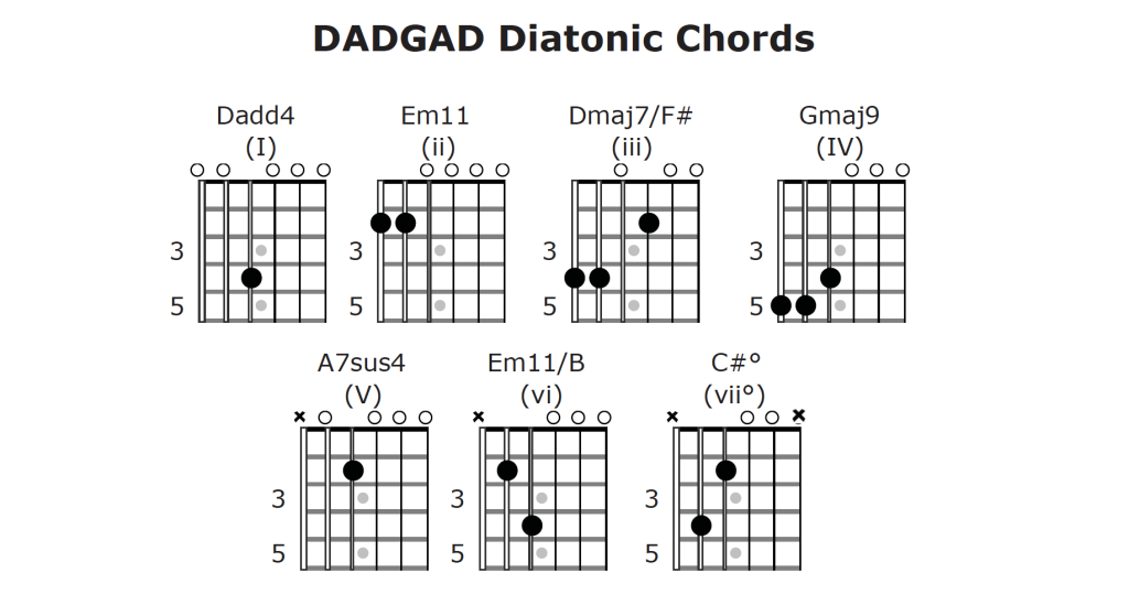 Open DADGAD Tuning Diatonic Chord Chart