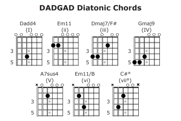 Open DADGAD Tuning Diatonic Chord Chart