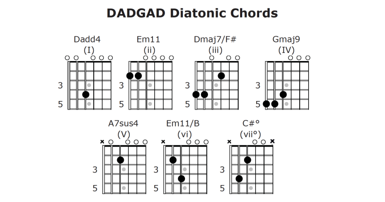 Open DADGAD Tuning Diatonic Chord Chart