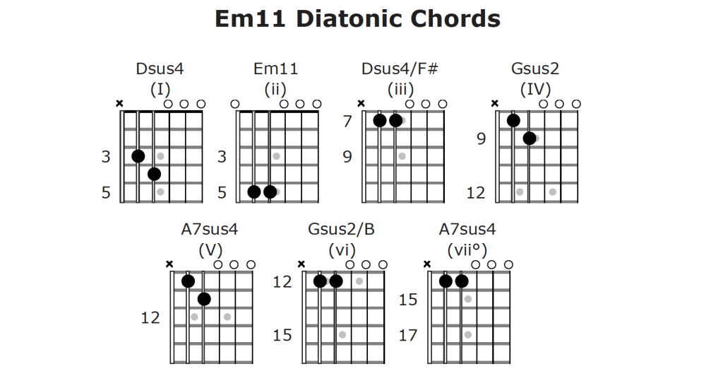 Open Em11 Tuning Diatonic Chord Chart