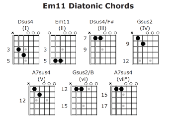 Open Em11 Tuning Diatonic Chord Chart