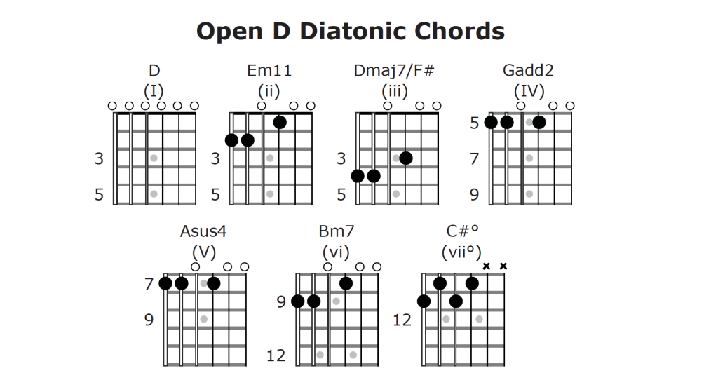 Open D Tuning Diatonic Chord Chart