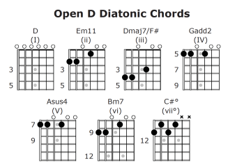 Open D Tuning Diatonic Chord Chart