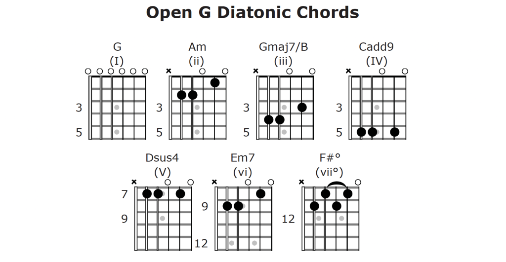 Open Open G Tuning Diatonic Chord Chart