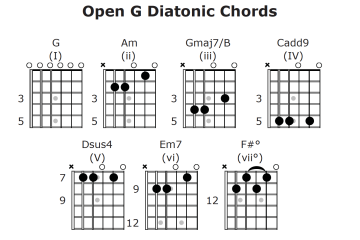Open Open G Tuning Diatonic Chord Chart