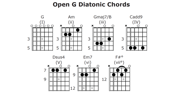 Open Open G Tuning Diatonic Chord Chart