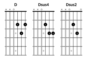 D, Dsus4, Dsus2 chords